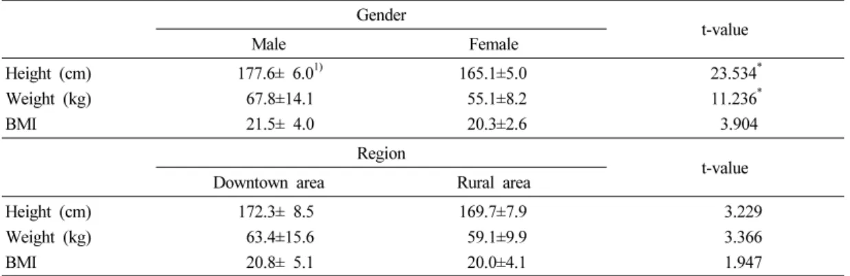 Table 2. Physical status of the subjects