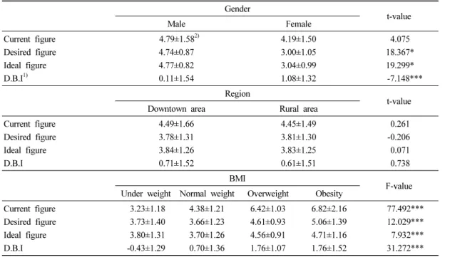Table 5. Perception of body image of the subjectsBMI 로  분류한  체형군에  따라서도  유의적인  차이가  있었는데  저체중군이나  정상체중군보다 과체중군이나 비만군에서 체중조절을 해본 사람의 비율이 더 높은 것으로 나타났다