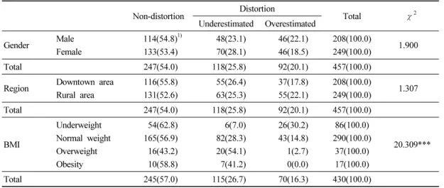 Table 6. Distortion of body image perception of the subjects로 나타났다.  한국의 일부 도시와 농촌지역의 고