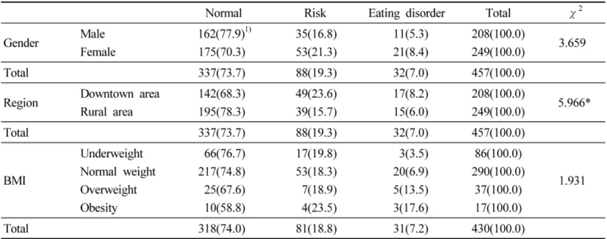 Table 7. Distribution of eating disorder of the subjects