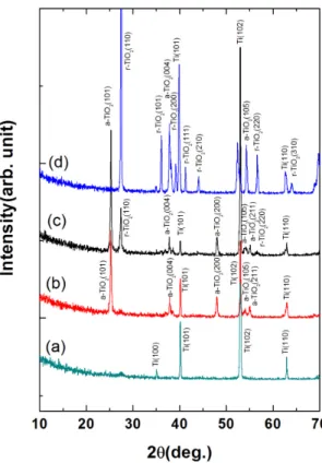 Fig. 1. Voltage-time profiles for anodization with current density of; (a) 20 mA/cm 2 (NH 4 F 0.5 wt%), (b) 147.8 mA/cm 2 (NH 4 F 0.7 wt%), (c) 30.4 mA/cm 2 (NH 4 F 0.5 wt%), (d) 49.9 mA/cm 2 (NH 4 F 0.5 wt%)