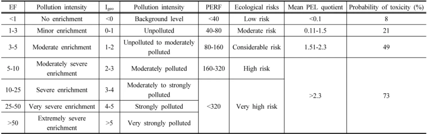 Table 1. Scale of pollution intensity for Enrichment Factor (EF) and geoaccumulation index values (I geo )