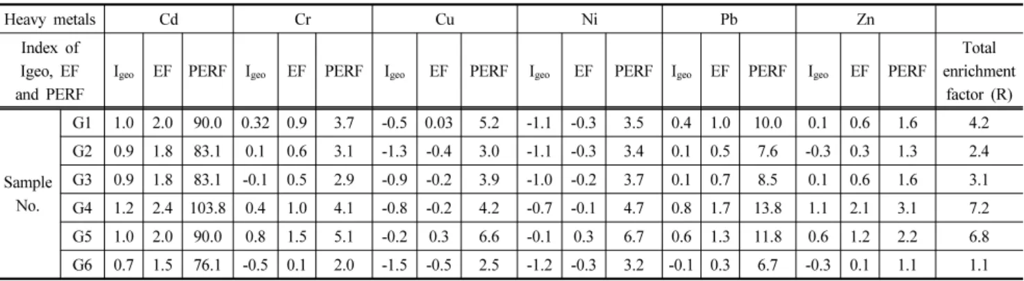 Table 4. Results of index of enrichment factor, geoaccumulation and potential ecological risk factor for samples obtained from Gwangalli