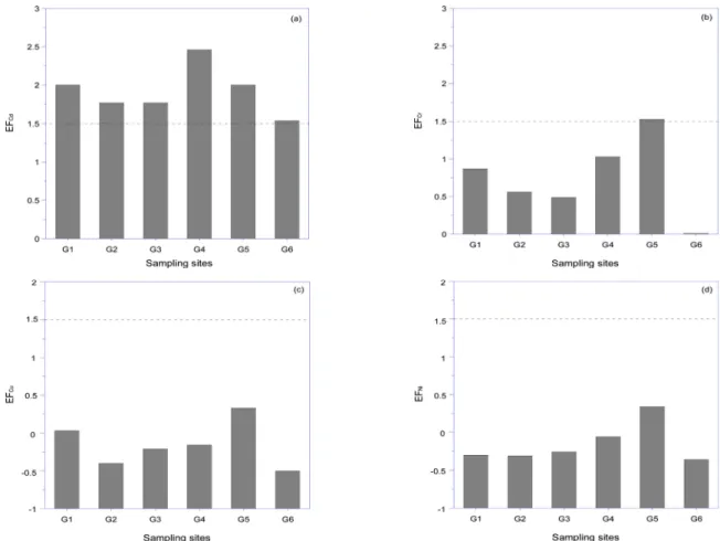Fig. 2. The EF values of 6 sampling sites from Gwangalli for Cd (a), Cr (b), Cu (c), Ni (d)