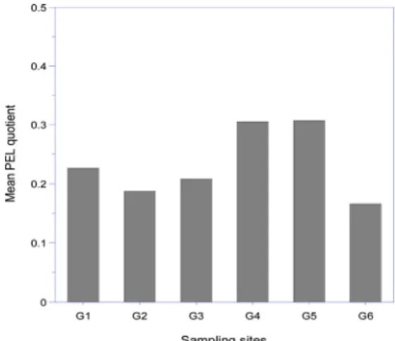 Fig. 5. The mean PEL quotient values in the surface sediments  from Gwangalli