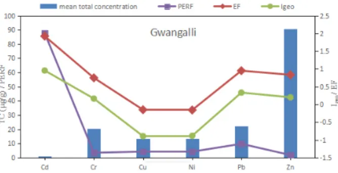 Fig. 6. The mean values of EF, I geo , PERF and total concentration  for metals in Gwangalli