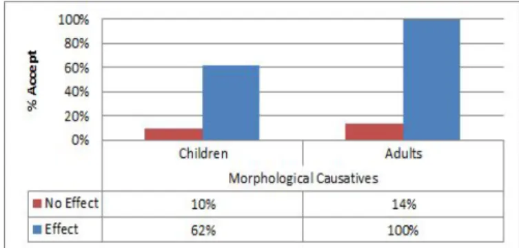 Figure 3. Interpretation of Morphological Causatives by Adults and Children