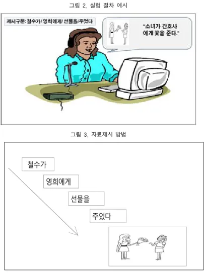 그림 2. 실험 절차 예시 그림 3. 자료제시 방법 영희에게철수가 선물을 주었다    3.3.  자료 분석 실험의 전 과정은 녹음하여 분석을 위해서 전사하였다 