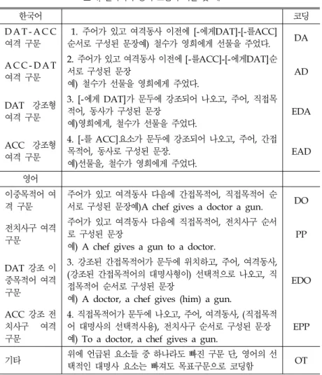 표 4. 한국어와 영어 코딩의 기준 및 예 한국어 코딩 DAT- ACC 여격 구문 1 .주어가 있고 여격동사 이전에 [ - 에게DAT] - [ - 를ACC]순서로 구성된 문장예)철수가 영희에게 선물을 주었다
