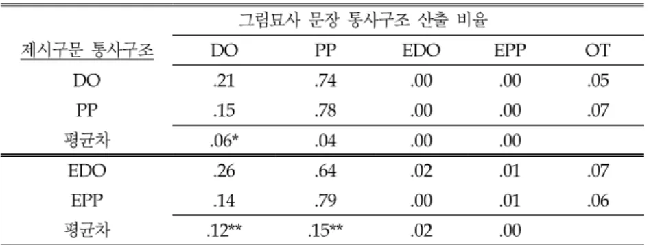 표 6. 영어 그림 묘사구문의 분석결과 그림묘사 문장 통사구조 산출 비율 제시구문 통사구조 DO PP EDO EPP OT DO . 2 1 . 7 4 . 0 0 