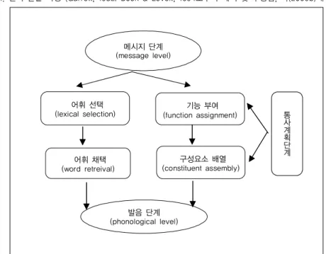 그림 1. 언어 산출 과정 (Garrett, 1982; Bock &amp; Levelt, 1994로부터 채택 및 수정됨, 박(2009b)에서 인용)