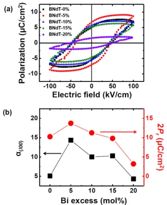 Fig. 1. (Color online) XRD patterns of BNdT ceramics with different excess bismuth concentrations sintered at 1100 ◦ C.
