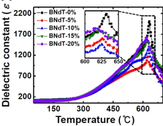 Fig. 3. (Color online) Frequency dependences of (a) di- di-electric constant, and (b) didi-electric loss of BNdT  ceram-ics with different excess bismuth concentrations.