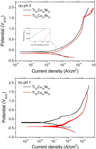 Fig. 2. (Color online) Polarization curves of the amor- amor-phous Ti 50 Cu 30 Ni 20 and Ti 50 Cu 20 Ni 30 alloys (a) in pH 2 and (b) in pH 7 buffer solutions.