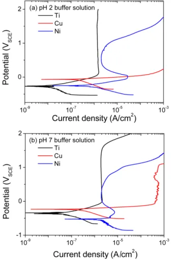 Fig. 4. (a) Corrosion potentials (E corr ) and (b) corrosion rate (i corr ) for Ti 50 Cu 30 Ni 20 and Ti 50 Cu 20 Ni 30 alloys as functions of solution pH.