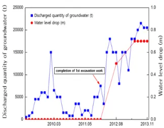 Fig. 1. Relationship between change of ground water level and  quantity of ground water discharge during excavation수 있다고 보고하였다