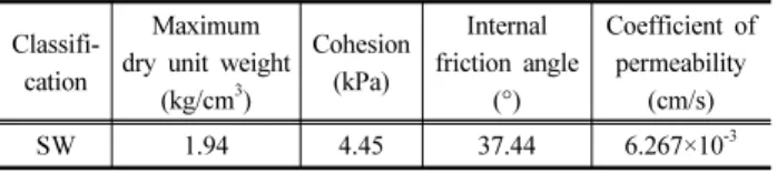 Table 3. Laboratory condition with ground water level Soil box size 