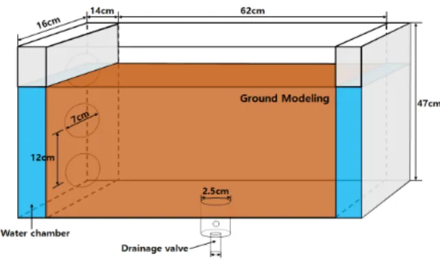 Table 4. Soil-water discharge test with compaction degree Case Relative  density (%) Compaction degree (%) Ground water level (cm) Height of  ground (cm) Case 1 30 86 20 43Case 25090 Case 3 80 96