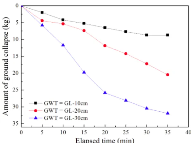 Fig. 7. Relationship of RGC and relative density Fig. 8. Quanitity of soil discharge with elapsed time
