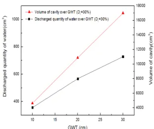 Fig. 9. Discharged quantity of water vs. level of GWT Fig. 10. Comparison quantity of soil discharge with quanity of  water discharge 출량은 75%로 감소하였다