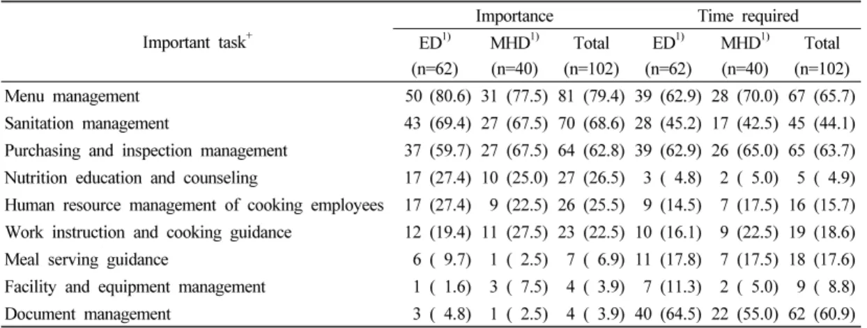 Table 6. Self evaluation of jobs by importance and required time 