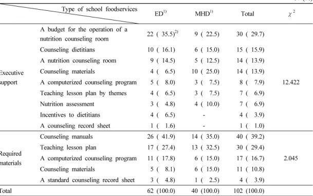 Table 8. Practical executive support and required materials for nutrition counseling implementation