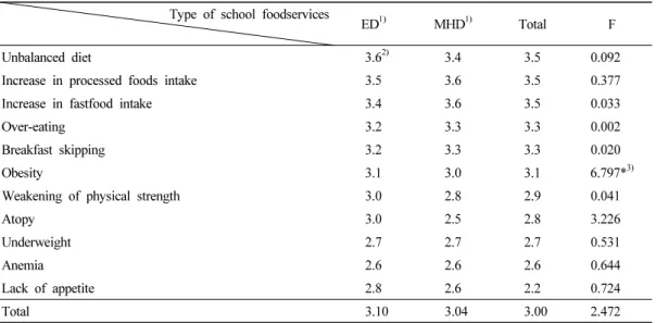 Table 10. Expected effects of nutrition counseling on nutrition problems                         Type of school foodservices
