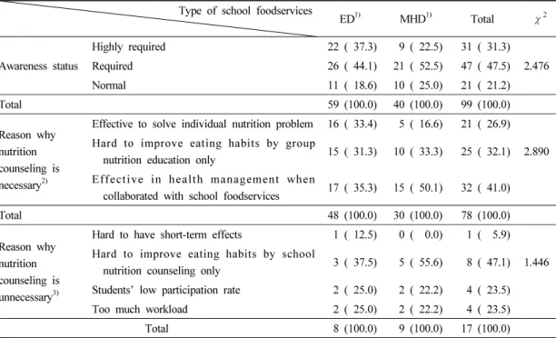 Table 2. Awareness of the necessity of nutrition counseling