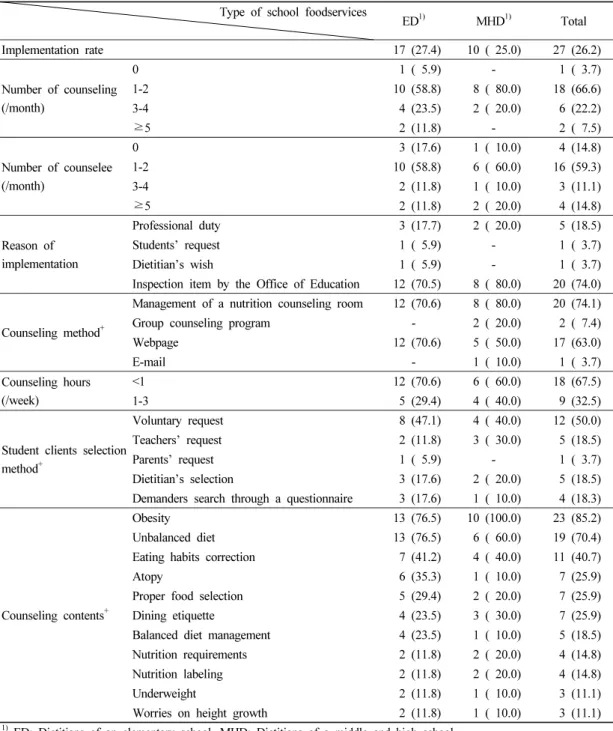 Table 3. Current implementation status of students nutrition counseling