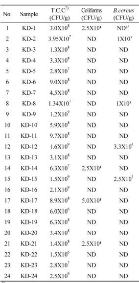 Table 2. T.C.C, Coliforms and B.cereus of 24 commercial  Doenjang tested콩 단백질이 효소작용으로 가수분해 되어 감칠맛을 내는 아미노산을 생성한다(Kim 2004)