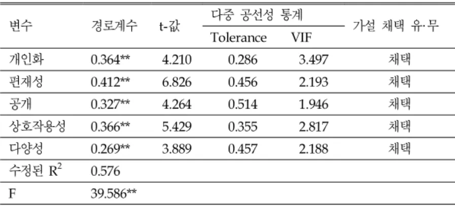 표 4. 연구모형의 다중회귀분석과 다중공선성분석 결과 변수 경로계수 t - 값 다중 공선성 통계 가설 채택 유· 무 Tol e r a nc e VI F 개인화 0 