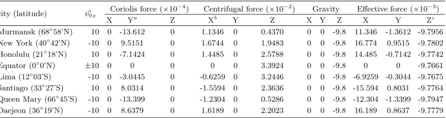 Table 1. The accelerations of the effective force calculated with those vector components at the eight cities