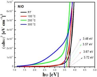 Fig. 4. (Color online) Transmittance of NiO thin films.