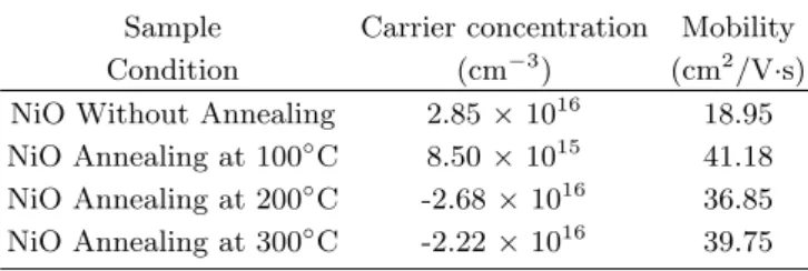Table 1. Resistivity of NiO thin films.