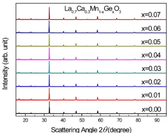 Fig. 1. (Color online) X-ray diffraction patterns for the La 0.7 Ba 0.3 Mn 1−x Ge x O 3 (x = 0.0, 0.01, 0.02, 0.03, 0.04, 0.05, 0.06, 0.07) compound