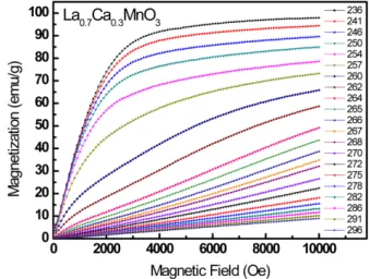 Fig. 3. (Color online) Isothermal magnetization curves in the vicinity of Curie temperature for the La 0.7 Ba 0.3 Mn 1−x Ge x O 3 (x = 0) compound.