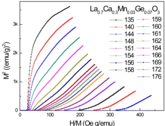 Fig. 5. (Color online) The H/M versus M 2 plots for the isotherms of the La 0.7 Ba 0.3 Mn 1−x Ge x O 3 (x = 0.07)  com-pound
