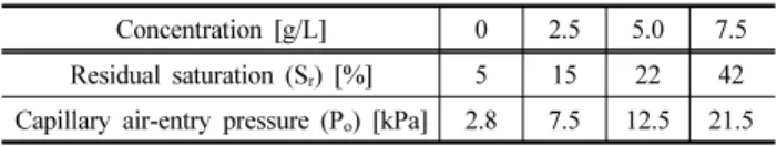 Fig. 3. Soil-water characteristic curves at various polyacrylic  acid concentrations