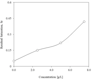 Fig. 6은 폴리아크릴산(polyacrylic acid) 용액의 농도가  증가할수록,  모래 지반에 남아있는 잔류 함수비(S r )(residual  saturation) 가 증가하고 있음을 보이고 있다