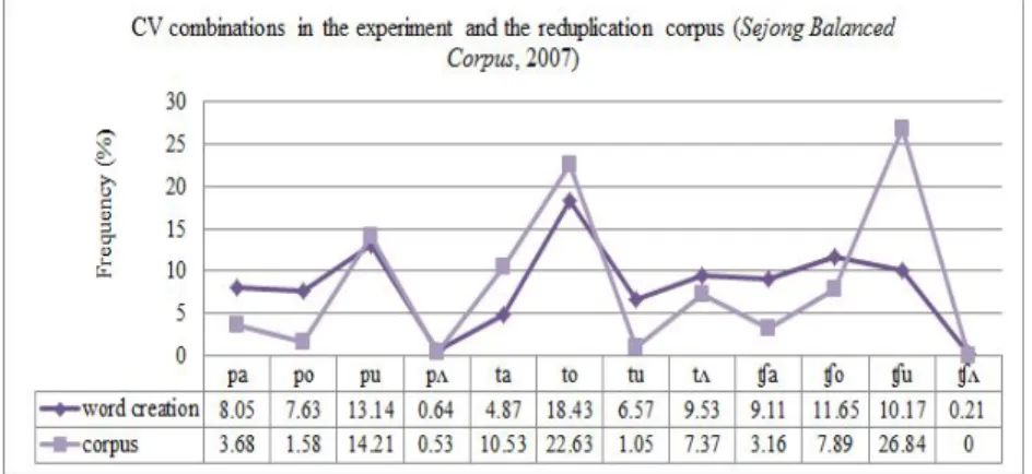 Figure 3. CV combinations in the experiment and the reduplication-only corpus  ( Sejong Balanced Corpus , 2007): VCVC-bases, C=/p, t, ʧ/, V=/a, o, u, ʌ/
