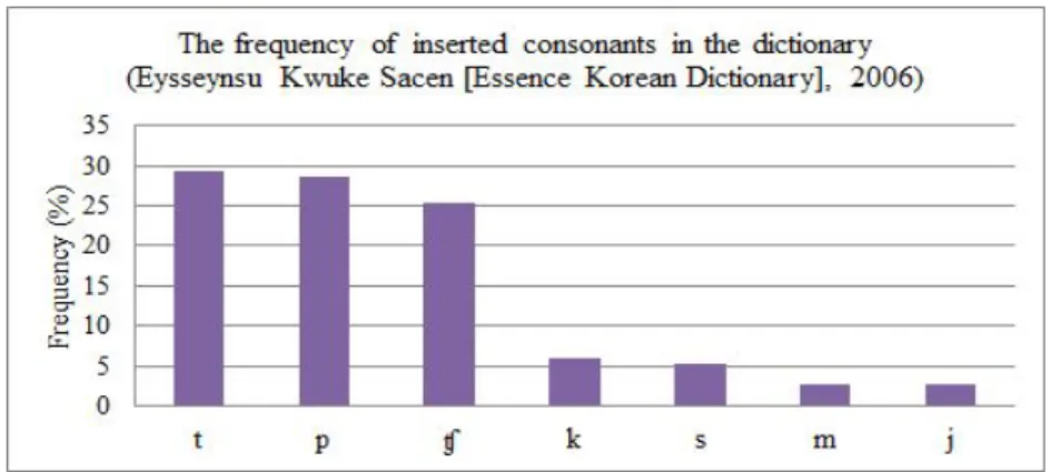 Figure 1. The frequency of inserted consonants in the dictionary