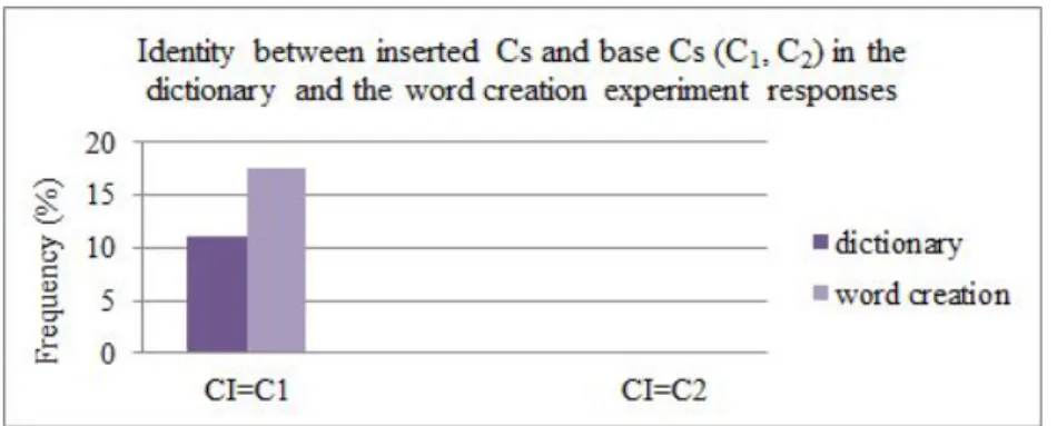 Figure 2. Identity relationship of inserted consonants and Cs in VCVC-bases with CI=/p, t, ʧ/