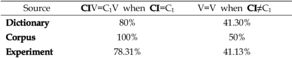 Table 1. Dictionary, Corpus ( Sejong ), and Experiment results with regard to identical CV strings  (CIV and C1V): VCVC-bases, CI=/p, t, ʧ/ 