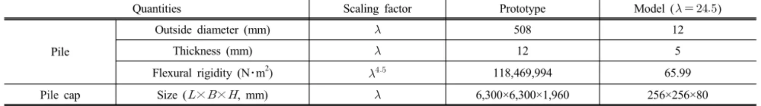 Fig. 3. Model group piles