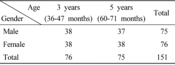 Table 1. Gender and age of the subjects 