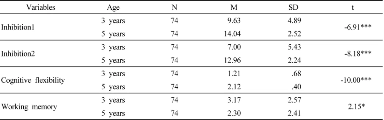 Table 2. Difference in preschoolers’executive function by age3. 연구절차유아의 실행기능을 측정하기 위한 연구도구의 적합성을 검증하여 연구 설계의 타당도를 높이기 위해,  서울시  소재  어린이집  2곳에서  3세  유아 10명과 5세 유아 10명 총 20명을 대상으로 예비조사를 실시하였다