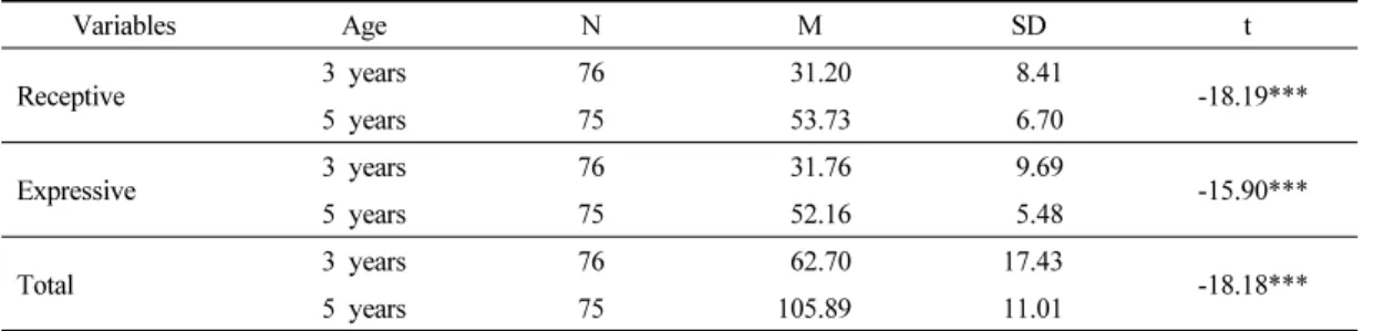 Table 4. Correlation between preschoolers’executive function and verbal ability by age