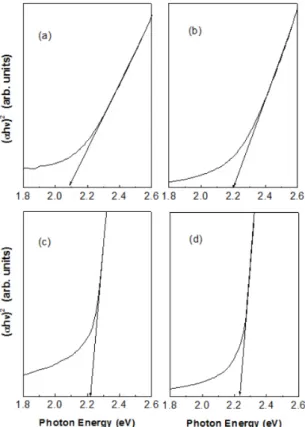 Fig. 3. Plots of (αhν) 2 versus photon energy (eV) of ZnTe films grown at various substrate temperatures: (a) 26, (b) 220, (c) 260 and (d) 300 ◦ C .