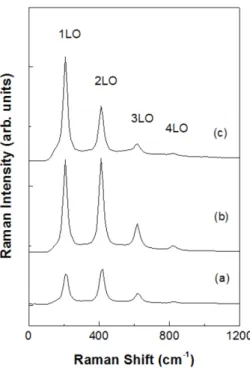 Fig. 4. PL spectra of ZnTe films grown at different sub- sub-strate temperatures: (a) 220, (b) 240, (c) 260, (d) 280 and (e) 300 ◦ C