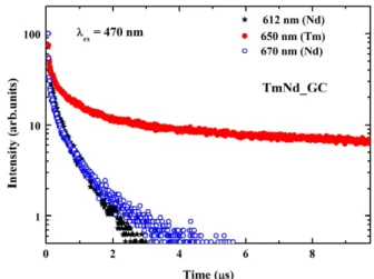 Fig. 5. (Color online) Fluorescence decay curves at 612, 650 and 670 nm of Tm/Nd codoped glass-ceramic;  Exci-tation wavelength is 470 nm.